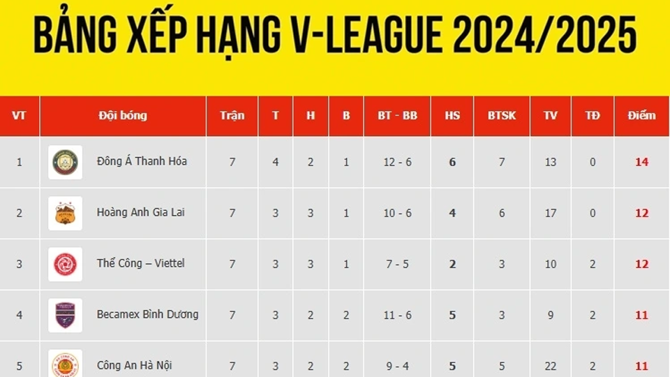 Bảng xếp hạng V-League 2024/2025 mới nhất: Thanh Hóa vượt HAGL