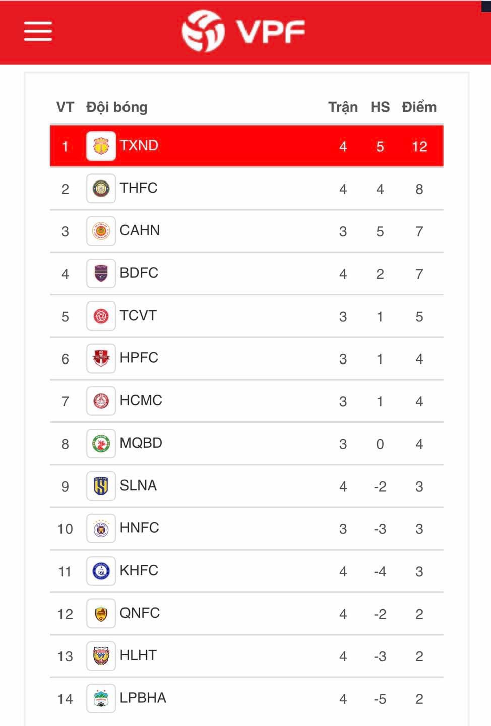Bảng xếp hạng V-League vòng 4: Nam Định xây chắc ngôi đầu