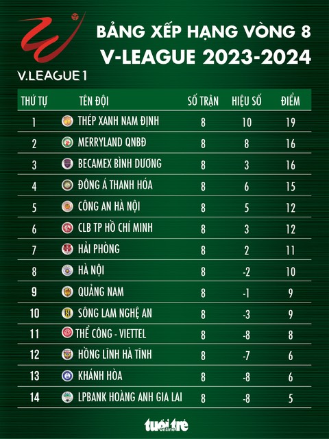 Bảng xếp hạng V-League 2023-2024 sau vòng 8: Nam Định dẫn đầu