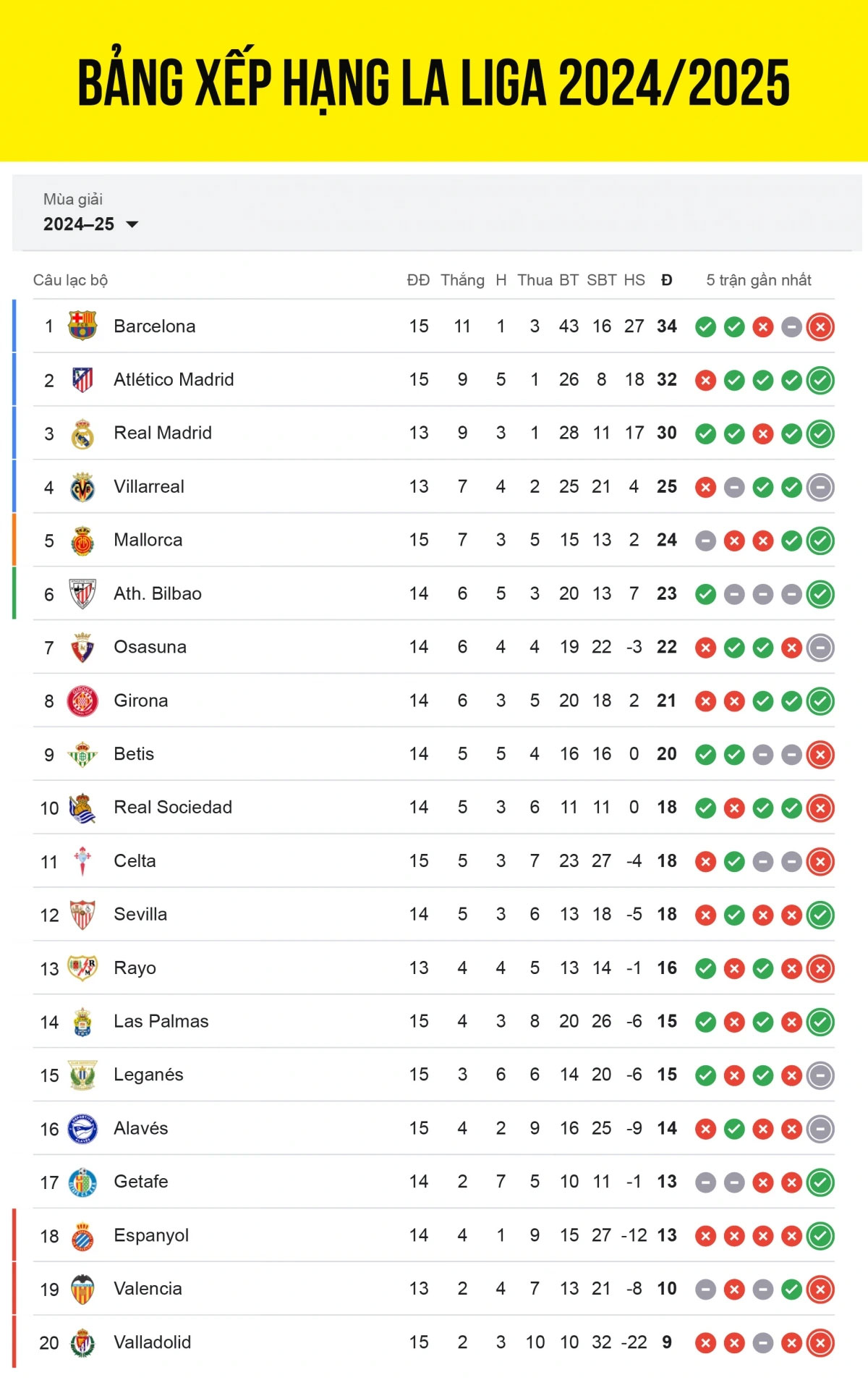 Bảng xếp hạng La Liga 2024/2025 tính đến sáng 1/12.