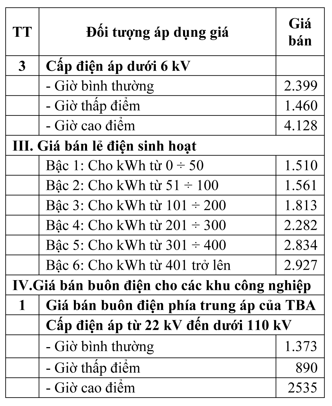 Tập đoàn Điện lực Việt Nam chính thức triển khai thực hiện giảm giá điện, giảm tiền điện cho các khách hàng bị ảnh hưởng bởi dịch Covid-19