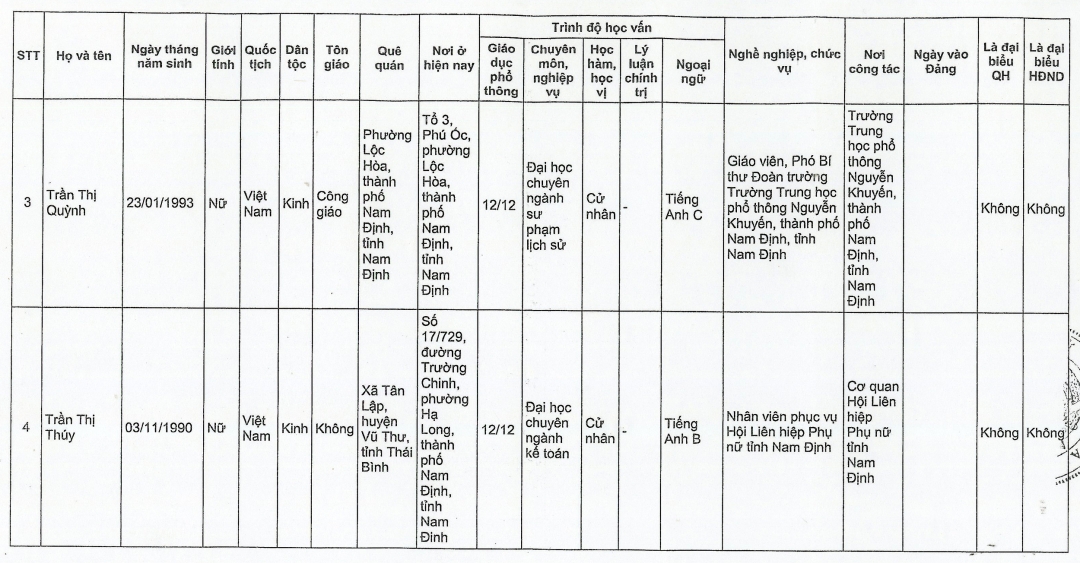 Danh sách chính thức những người ứng cử đại biểu Quốc hội khóa XV theo từng đơn vị bầu cử của tỉnh Nam Định