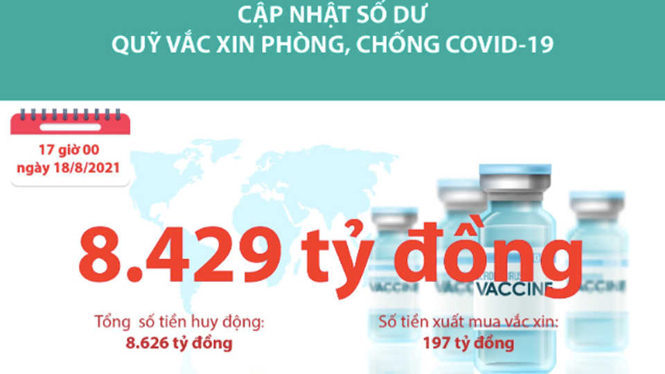 Quỹ vắc-xin phòng COVID-19 còn lại 8.429 tỷ đồng