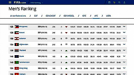 ĐT Việt Nam đứng thứ 153 trên bảng xếp hạng bóng đá thế giới. 