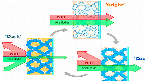  Hình minh họa cho thấy các chế độ Tối, Sáng và Mát mẻ có thể được triển khai bởi các nhà nghiên cứu nhờ loại vật liệu mới. ​