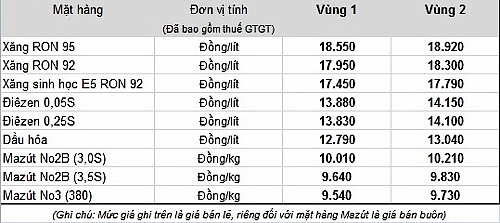 Đây là lần tăng giá xăng dầu đầu tiên sau hơn 3 tháng giảm giá liên tiếp.