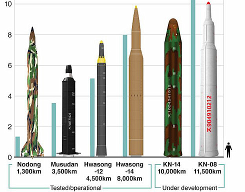 Các loại tên lửa đạn đạo của Triều Tiên. Đồ họa: BBC