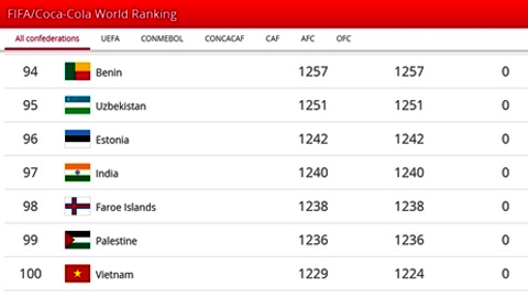 Với chức vô địch AFF Suzuki Cup 2018, ĐT Việt Nam giữ vững vị trí thứ 100 trên BXH FIFA tháng 12-2018.