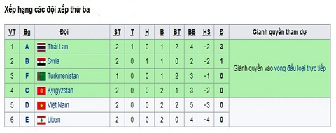 Tuyển Việt Nam đang gặp bất lợi trong cuộc đua giành một vị trí trong nhóm bốn đội xếp thứ ba có thành tích tốt nhất vòng bảng.