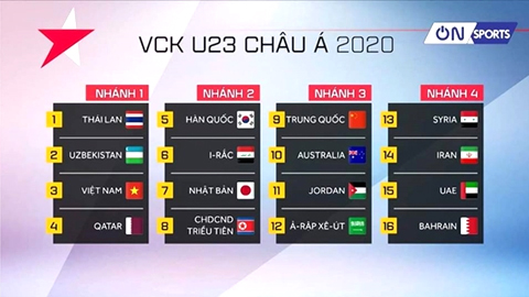 Phân loại hạt giống dự vòng chung kết U23 châu Á 2020.