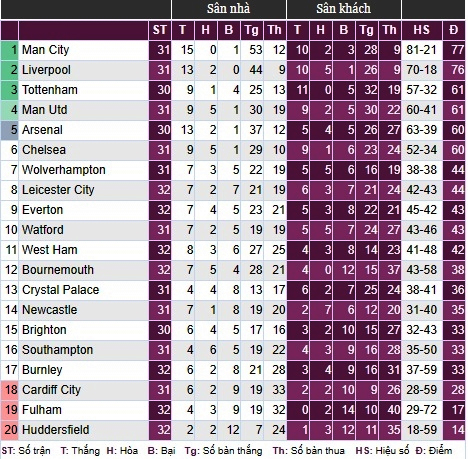 Bảng xếp hạng tạm thời của Premier League.