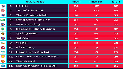 Bảng xếp hạng V.League mới nhất sau 24 vòng đấu: