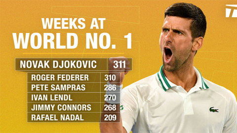 Novak Djokovic có năm giai đoạn giữ vị trí số một thế giới, bắt đầu từ 4-7-2011, với tổng cộng 311 tuần. 